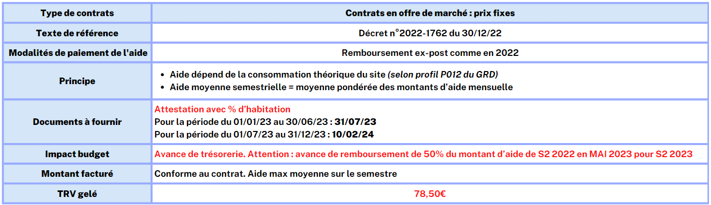 contrats prix fixes S2 2022