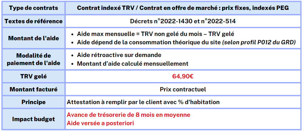 principes bouclier tarifaire 2022