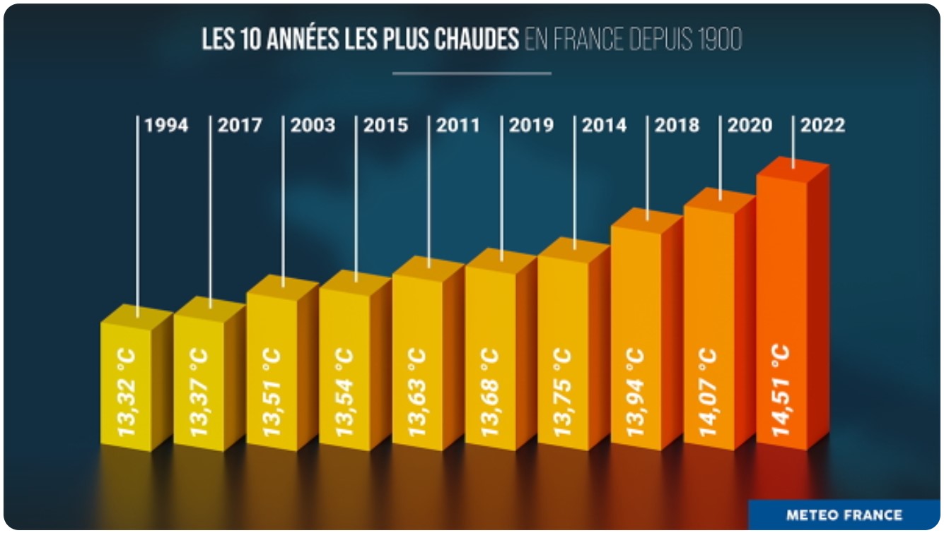 10 années plus chaudes en France depuis 1900