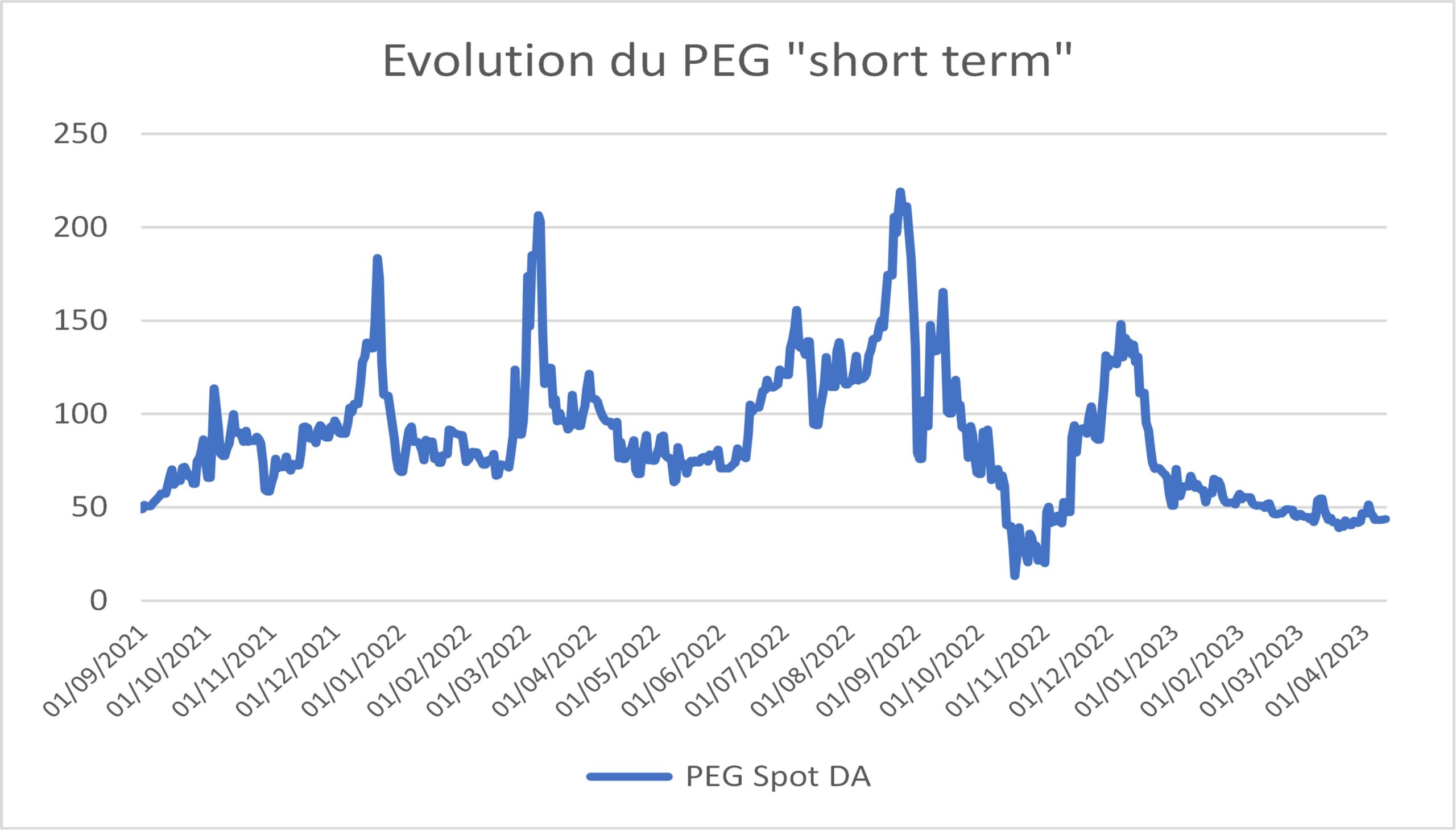 PEG EOD avril 2023