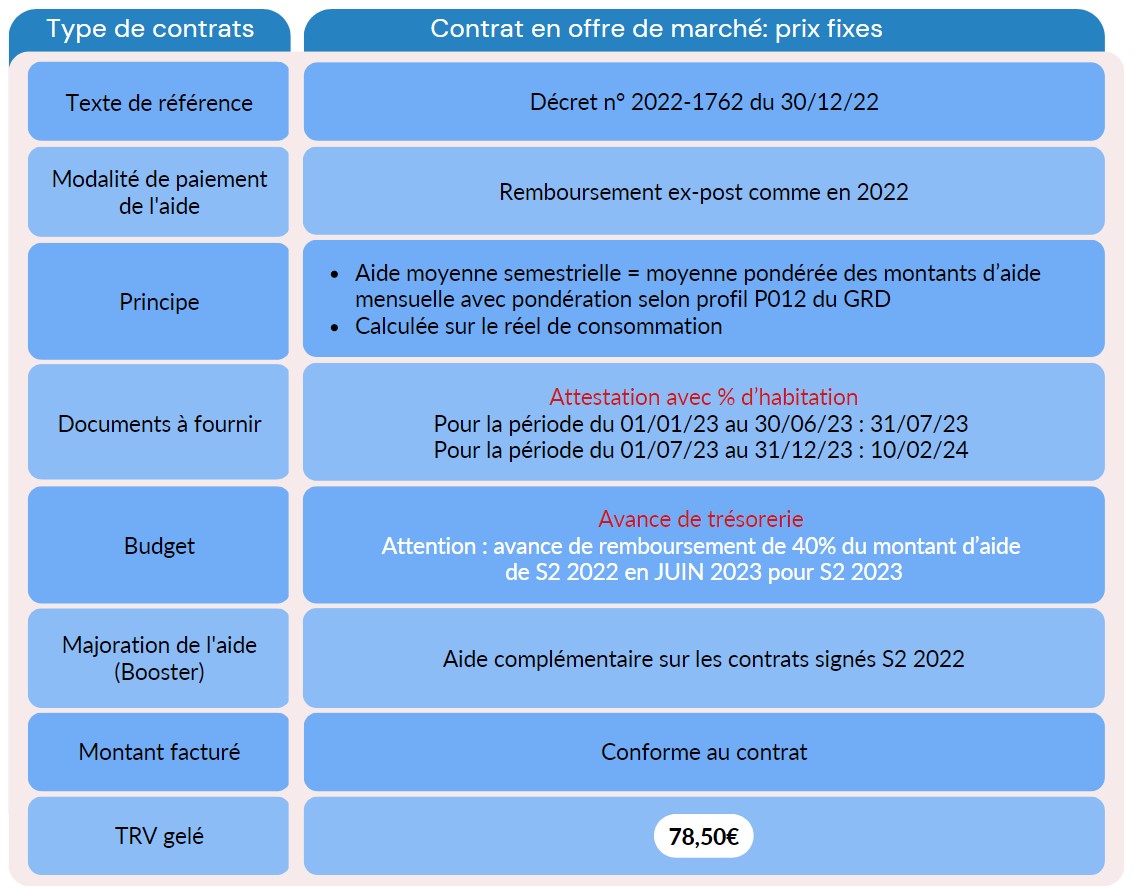 bouclier tarifaire 2023 contrats signés S2 2022