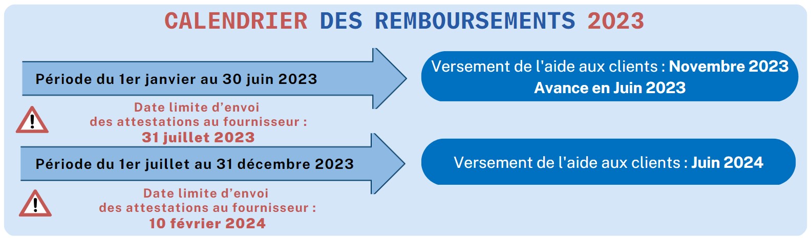 bouclier tarifaire calendrier remboursements 2023