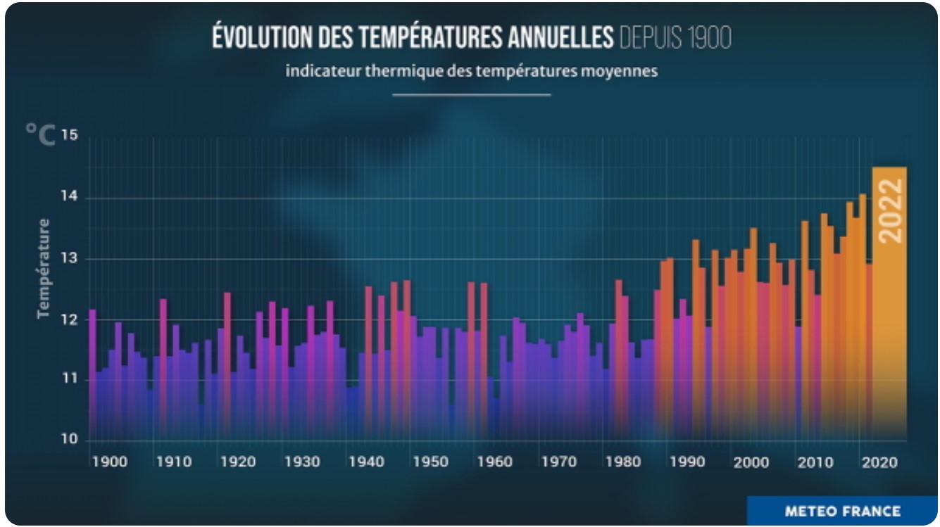 évolution températures annuelles depuis 1900