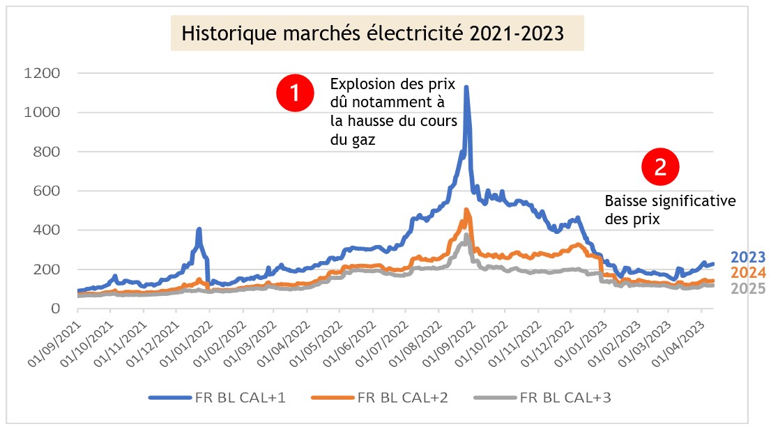 historique marchés elec 2021 2023