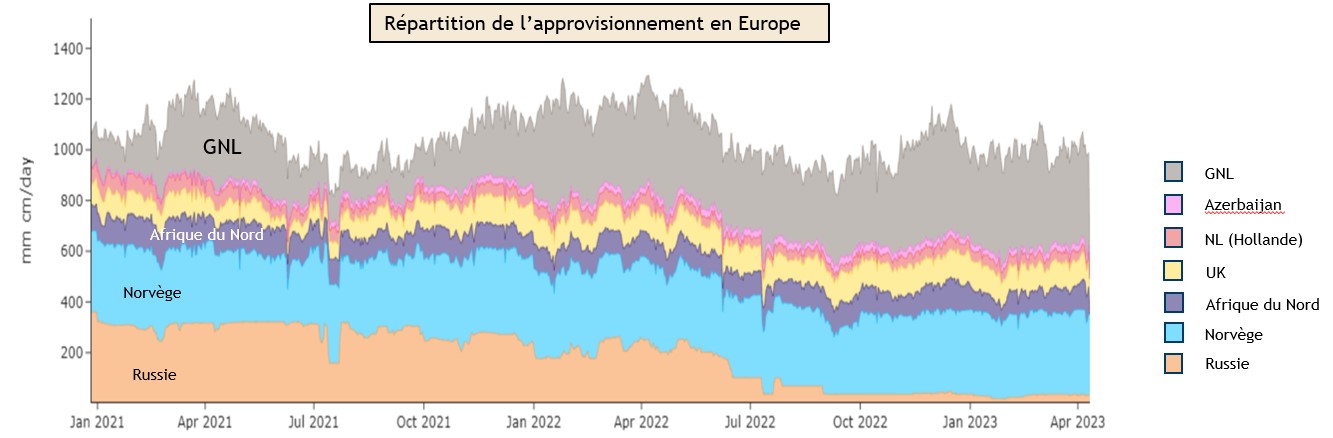 répartition approvisionnement gaz 2023 en Europe