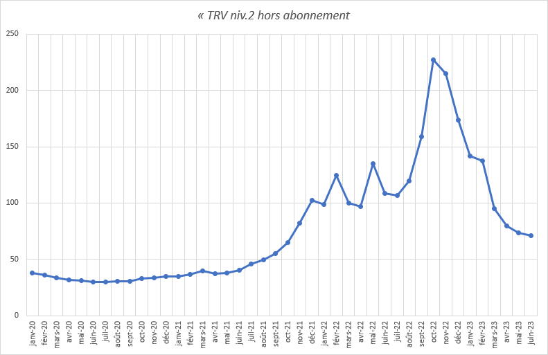 graph TRV niv2 hors abonnement