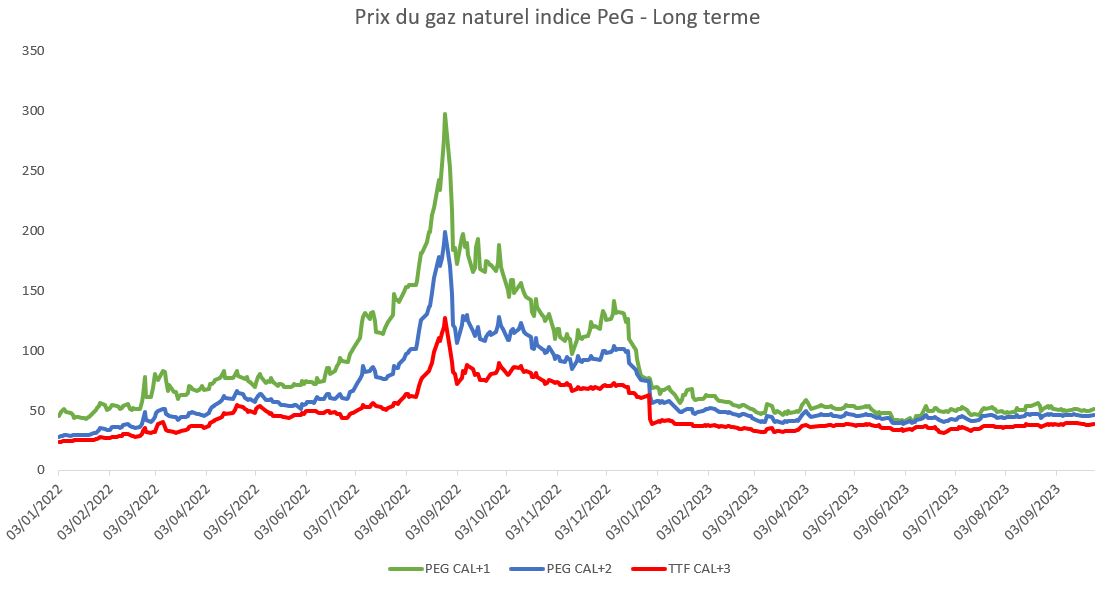 Prix du gaz naturel indice PeG - Long terme