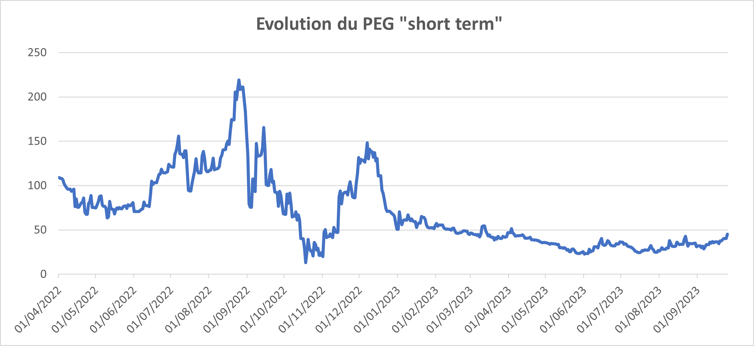 évolution du PEG Short Term