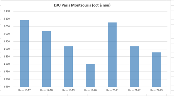 DJU 2016 à 2023