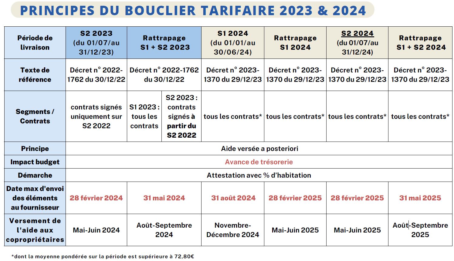 principes bouclier tarifaire 2023 et 2024