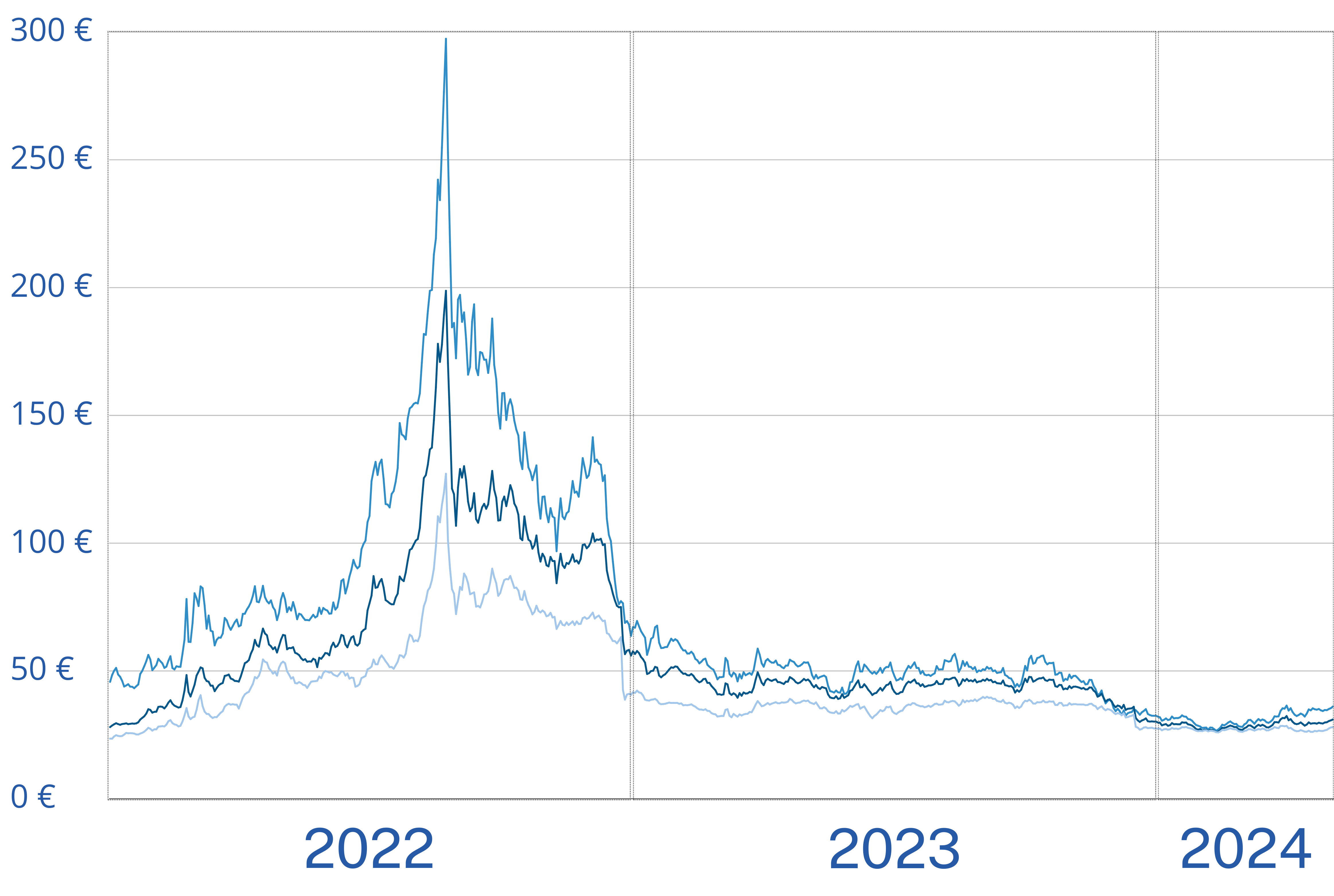 Evolution tarifaire du gaz courbe des 3 dernières années