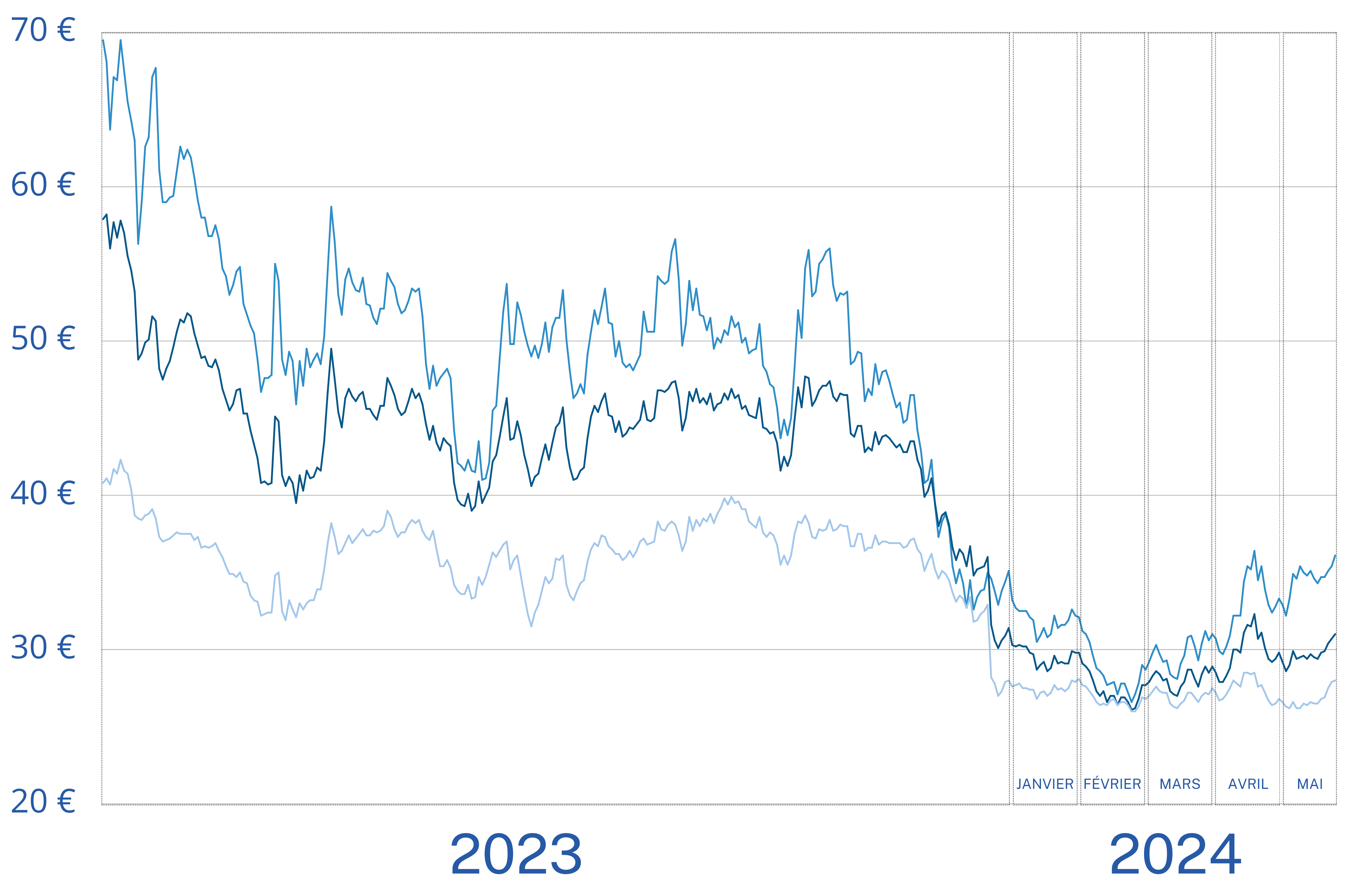 Evolution du prix du gaz des derniers mois