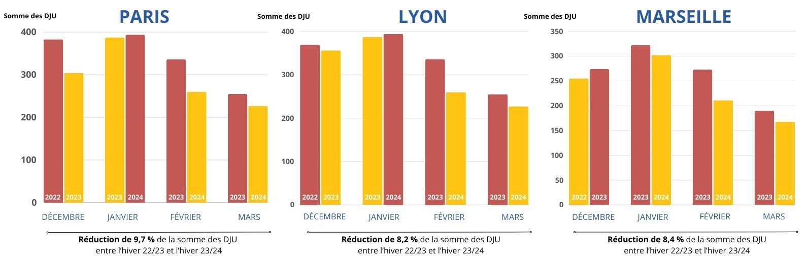 Histogramme DJU comparatif par ville 