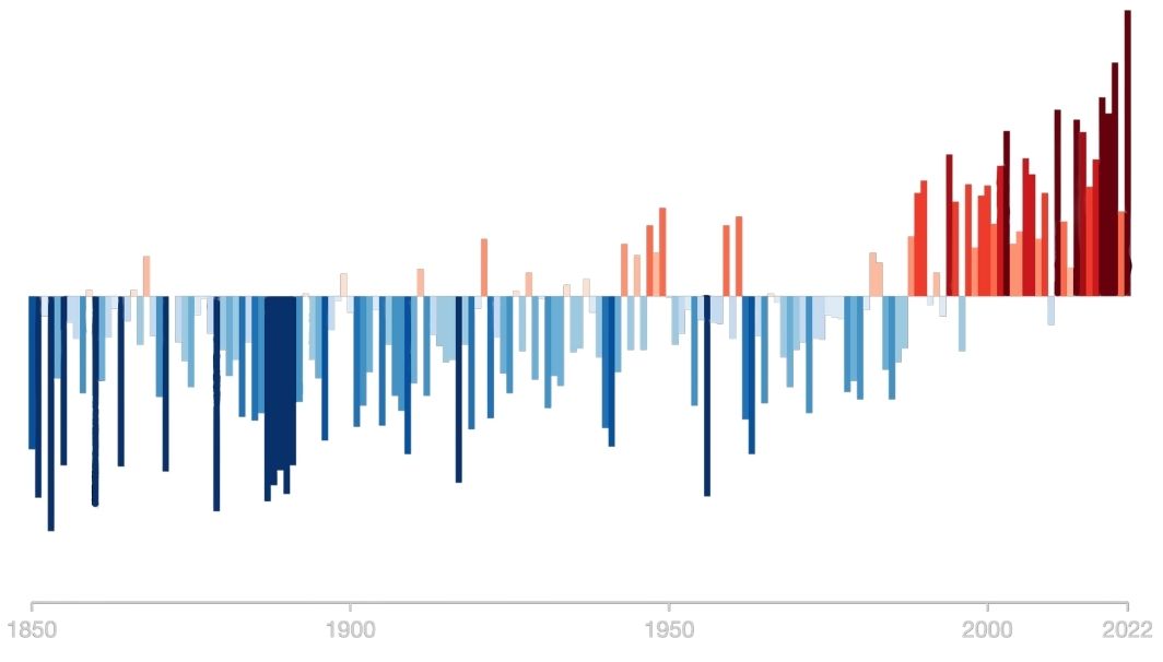 diagramme réchauffement climatique