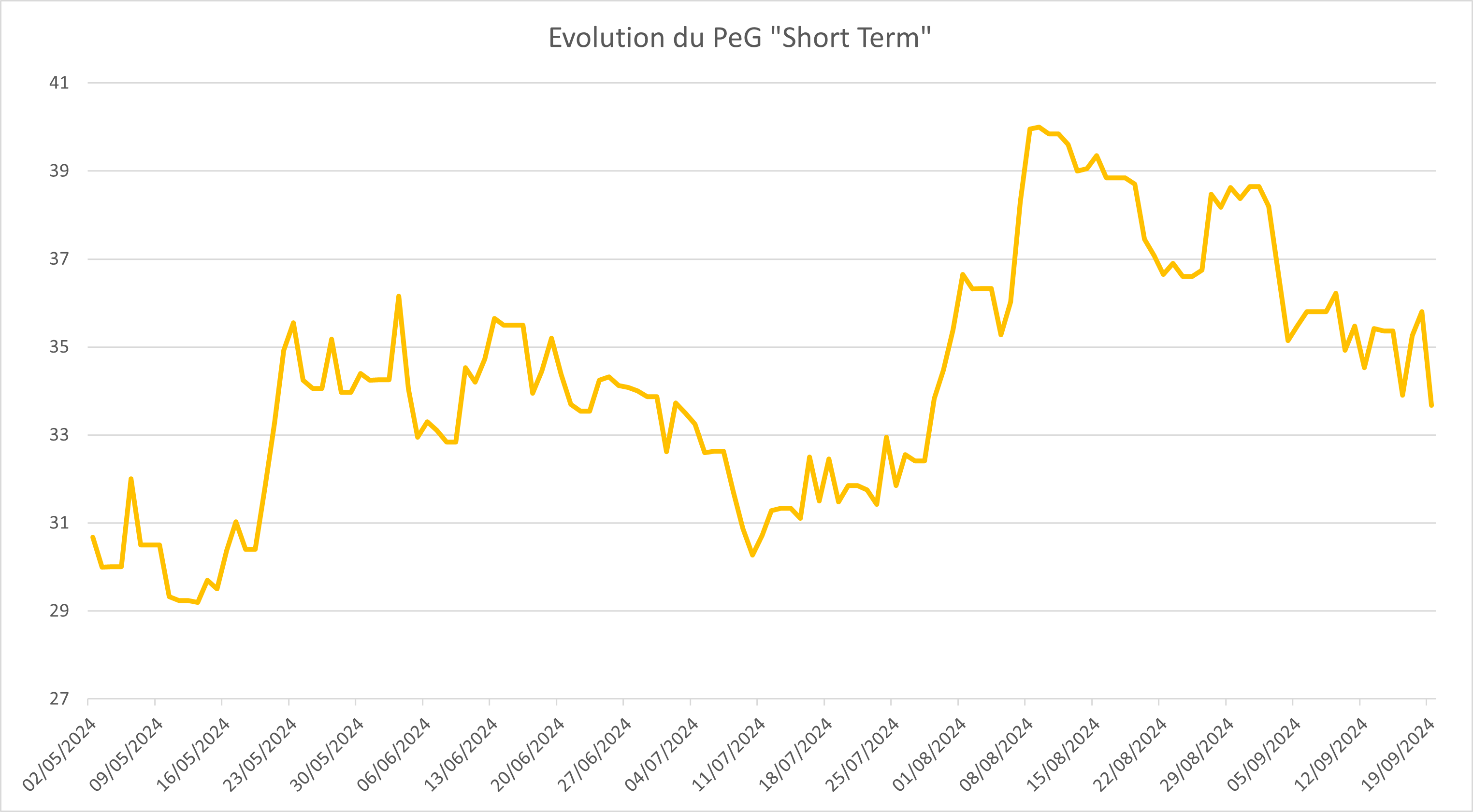 graph évolution tarifaire PeG Short Term Septembre 2024
