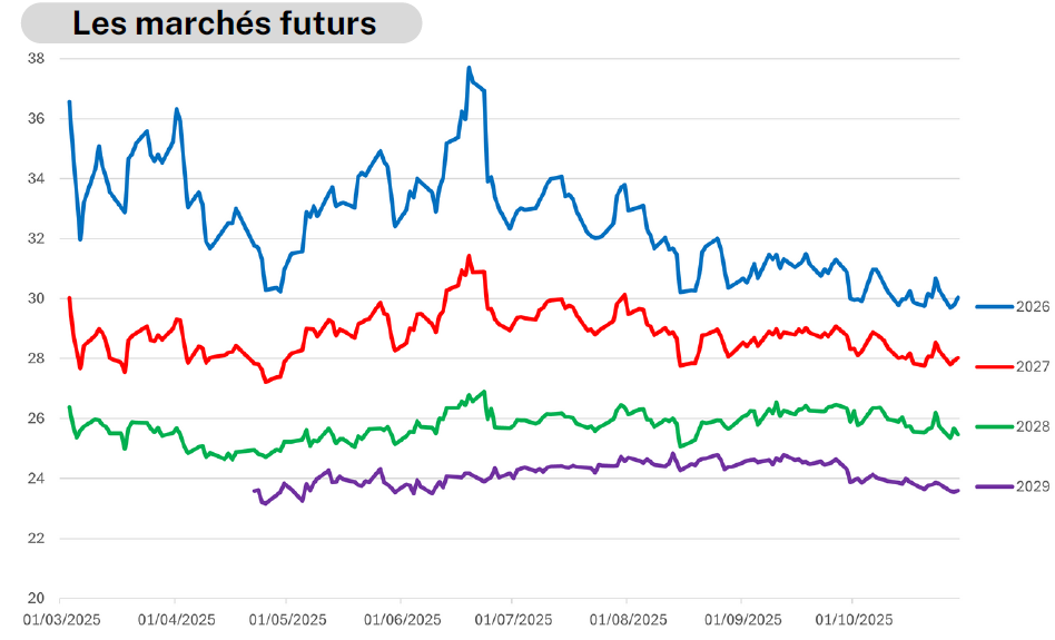 graphique decrivant les marchés futurs